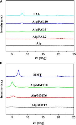 Effect of Natural Nanostructured Rods and Platelets on Mechanical and Water Resistance Properties of Alginate-Based Nanocomposites